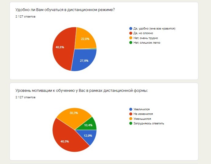 Дистанционное обучение диаграмма