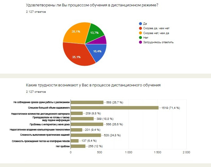 Качество заочного образования