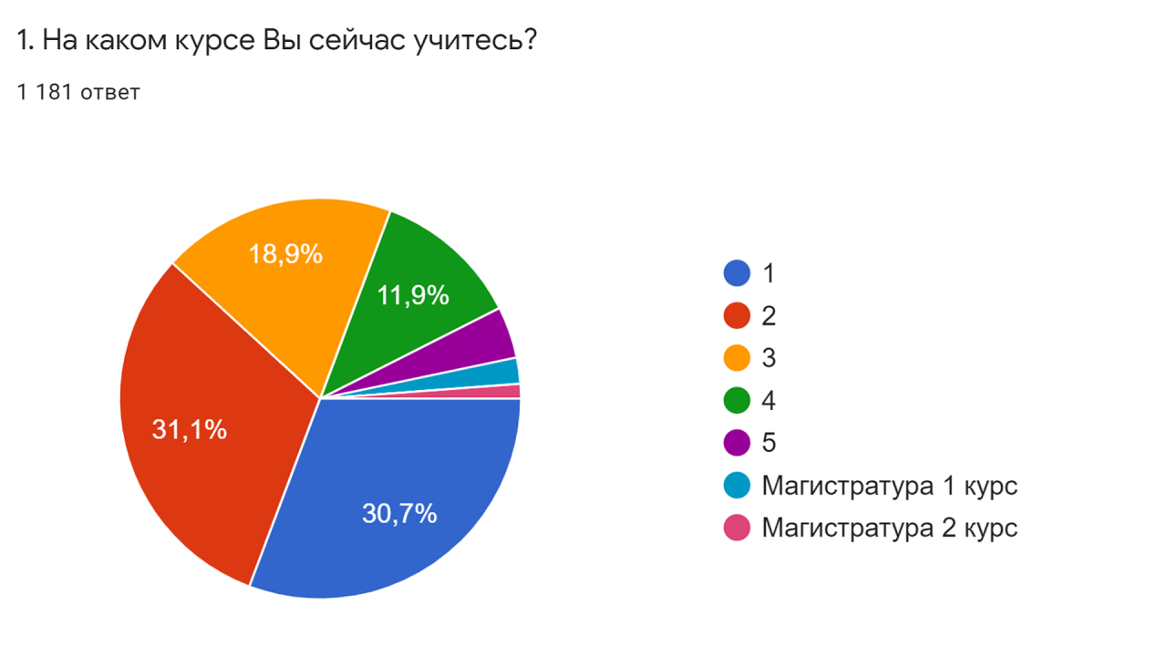 Дистанционное обучение опрос. Отношение студентов к. Опрос отношения студентов к дистанционному обучению. Статистика отношения к играм.