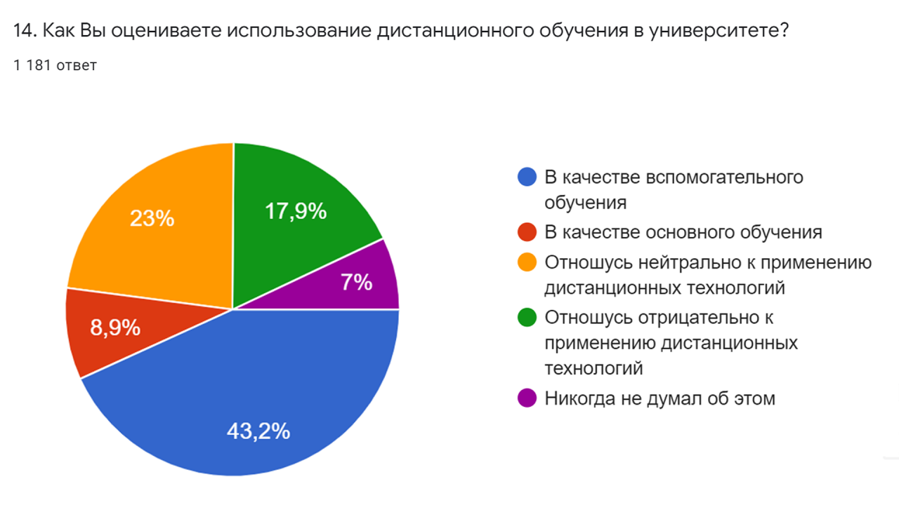 Диаграмма обучения. Отношение студентов к дистанционному обучению. Отношение студентов к дистанционному обучению опрос. Дистанционное обучение диаграмма. Дистанционное обучение опрос.