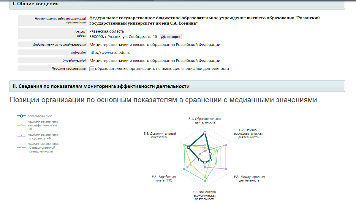 Мониторинг эффективности вузов. Эффективность вузов. Рейтинг мониторинга эффективности вузов. Мониторинг эффективности вузов 2021.