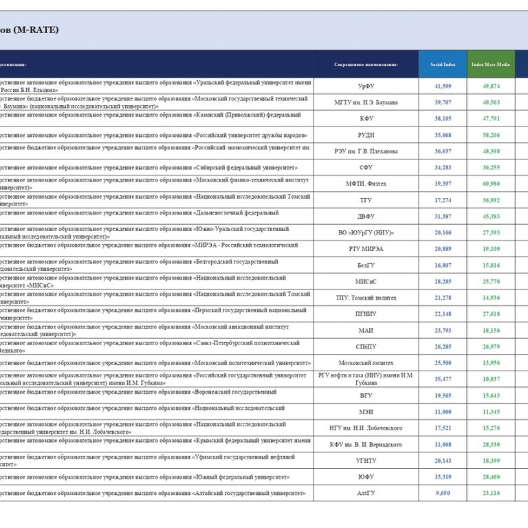 Рейтинг медийной активности вузов. Рейтинг медийной активности. Рейтинг медийной активности вузов m-rate.