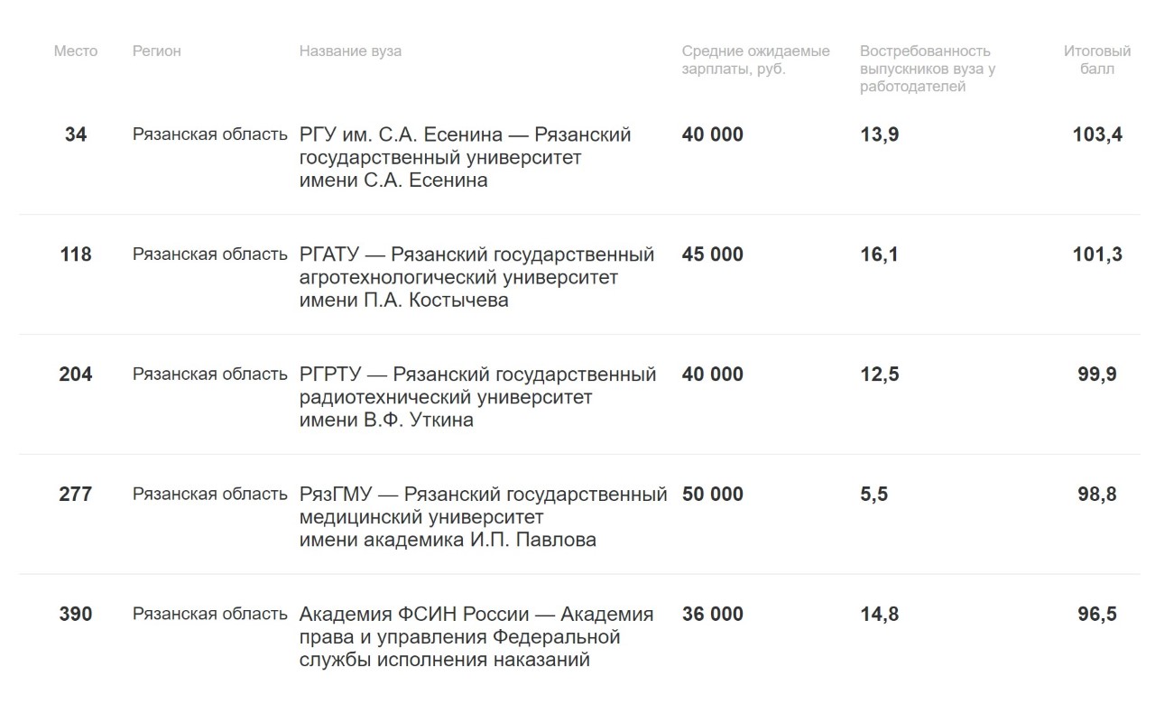 Рейтинг рязани